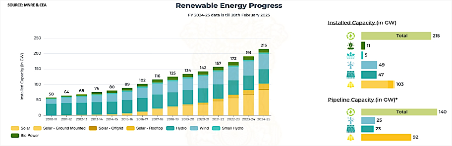 Bharat’s Trailblazing Renaissance in Energy Transition 2 Bharat’s Trailblazing Renaissance in Energy Transition -