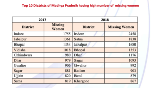 What happened to the 5,86,024 women missing in India? - Ministry of Home Affairs