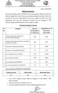 Goa reported 71 new positive COVID-19 cases - Community Transmission, COVID-19, Dr Pramod Sawant, Goa Chief Minister, Vasco