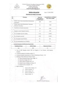 Goa records 41 new COVID-19 cases  - Coronavirus pandemic, COVID-19, goa, Green Zone