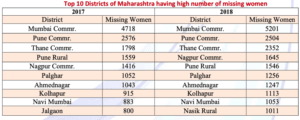 What happened to the 5,86,024 women missing in India? - 586024, Crime in India, Human Trafficking, Ministry of Home Affairs, Missing Women in India, NCRB, NCW, Rekha Sharma, Smriti Irani