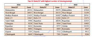 What happened to the 5,86,024 women missing in India? - 586024, Crime in India, Human Trafficking, Ministry of Home Affairs, Missing Women in India, NCRB, NCW, Rekha Sharma, Smriti Irani