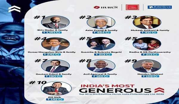 Philanthropy fell in FY22: Harun India & EdelGive