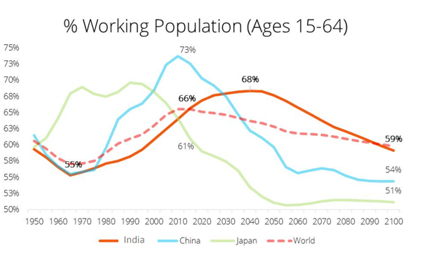 India develops strong financial base, formal jobs growing for young population