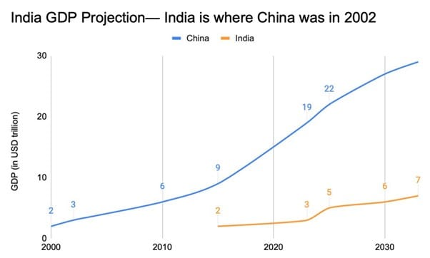 The development duel: India vs China in 2023