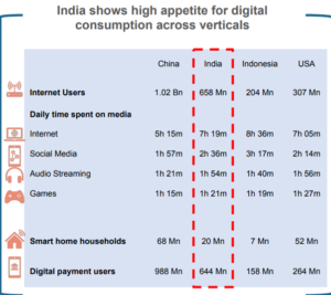 India takes a ‘digital leap’, to have over 1.3 billion internet users by 2030 -