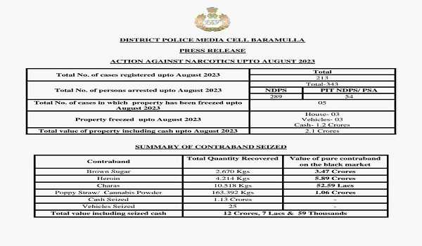 Police arrests 343 drug peddlers, attaches property worth Crores in Baramulla