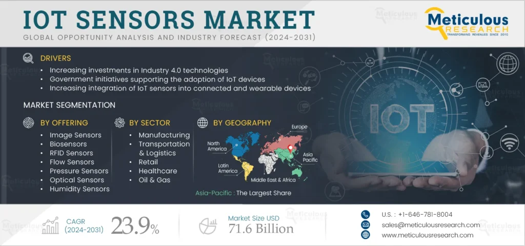 IoT Sensors market projected to reach $71.6 Billion by 2031 - Goa Chronicle