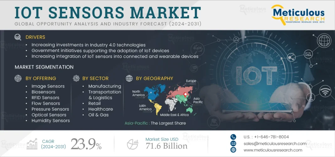 IoT Sensors market projected to reach $71.6 Billion by 2031