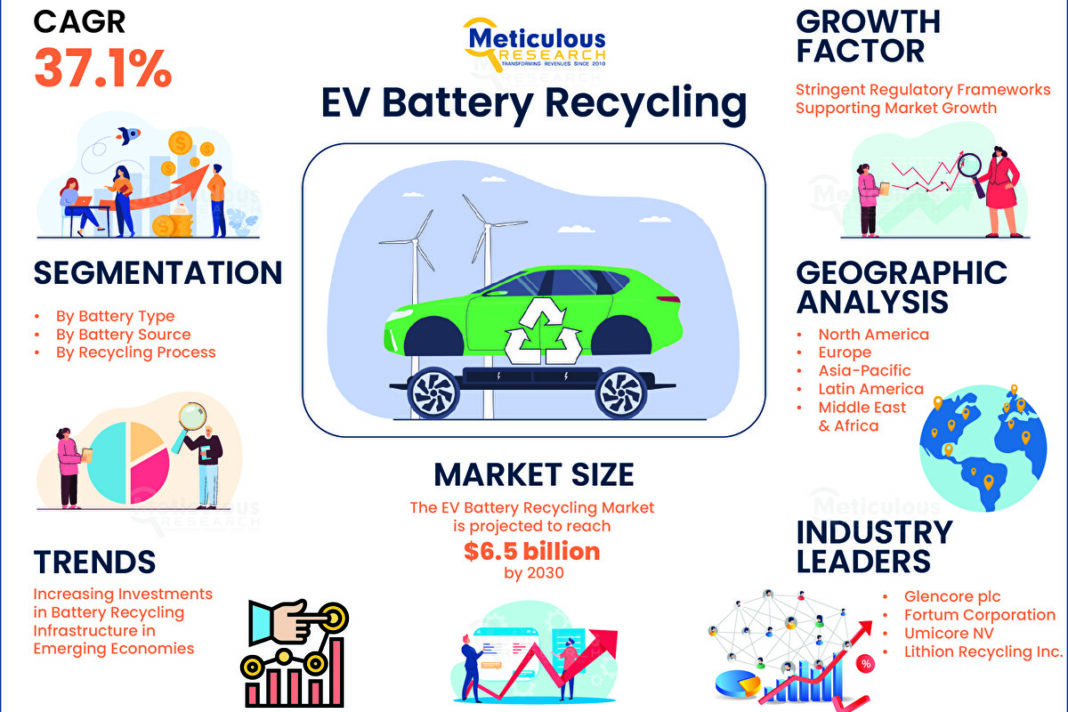 EVs Battery Recycling market is expected to reach $10.1 Billion by 2031