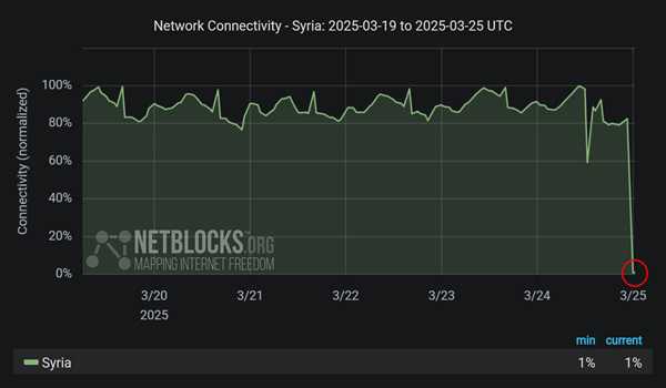 NetBlocks reports nationwide internet shutdown in Syria